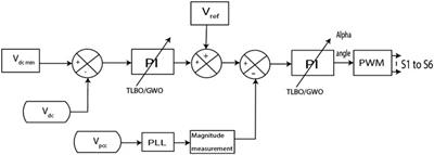 Transient stability enhancement using optimized PI tuning of static synchronous series compensator in wind power conversion system